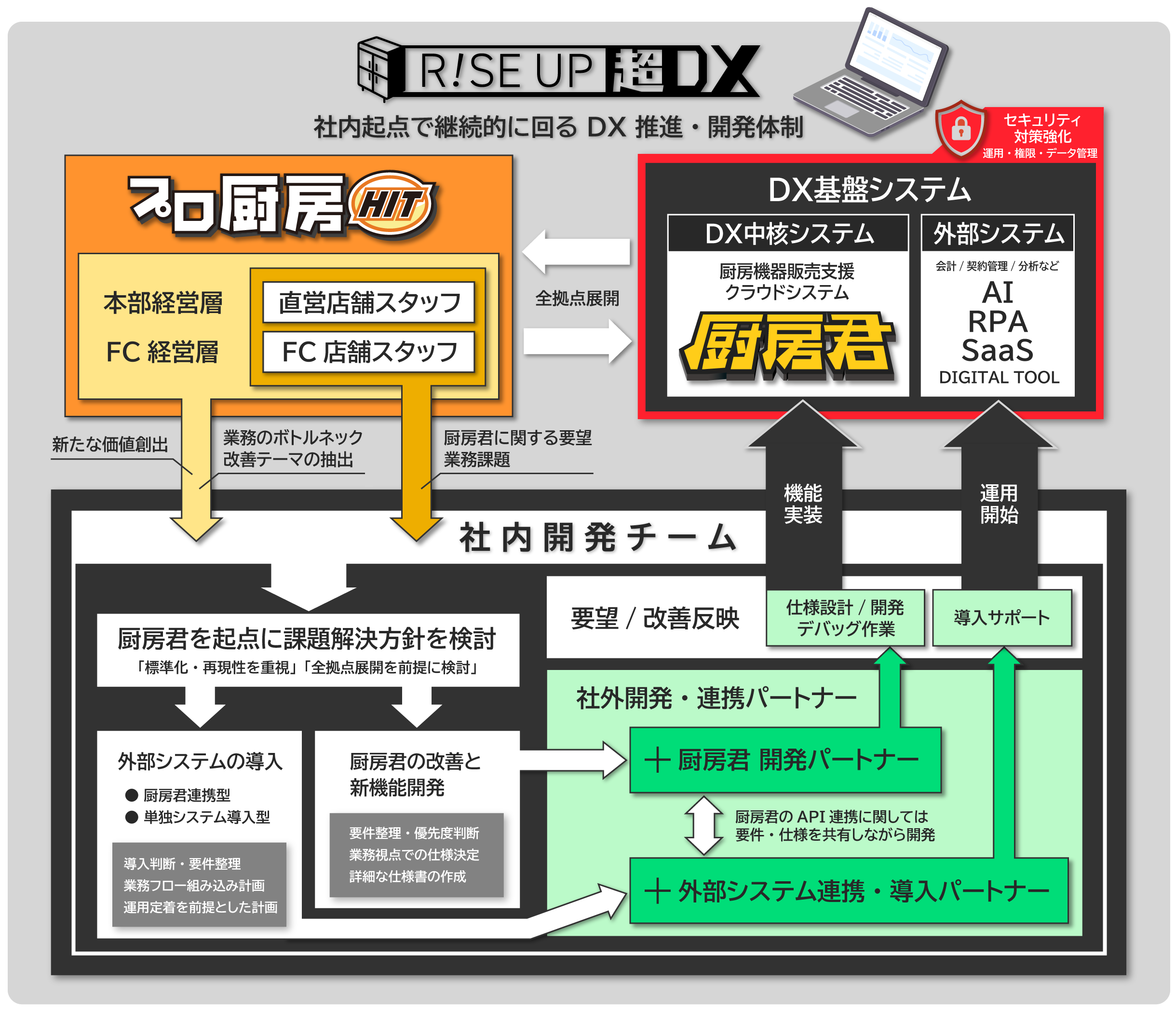 DX Operating Model / DX推進・開発体制 図解